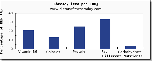 chart to show highest vitamin b6 in feta cheese per 100g